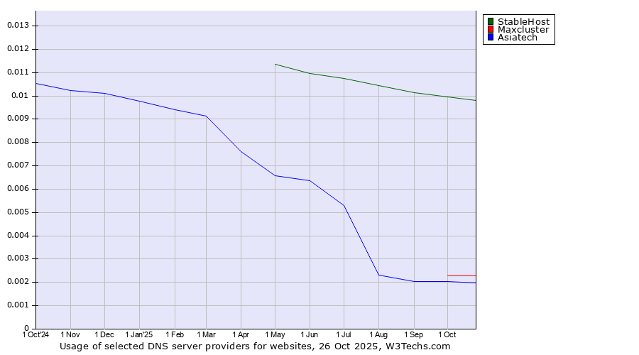 Historical trends in the usage of StableHost vs. Maxcluster vs. Asiatech