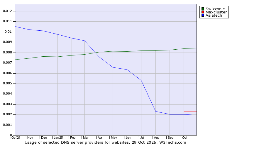 Historical trends in the usage of Swizzonic vs. Maxcluster vs. Asiatech