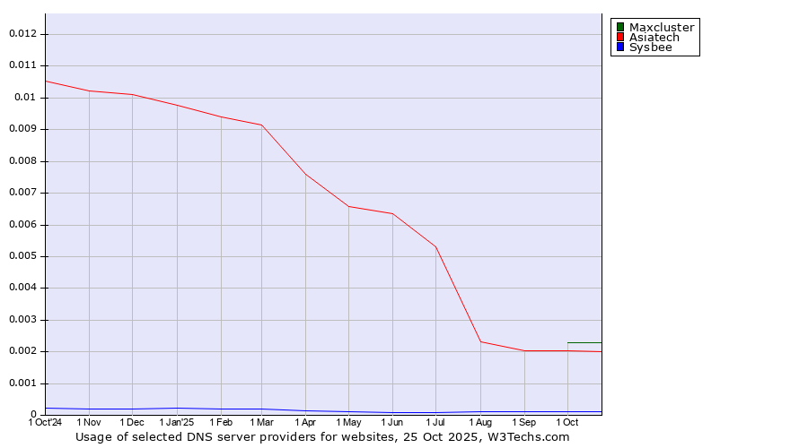 Historical trends in the usage of Maxcluster vs. Asiatech vs. Sysbee