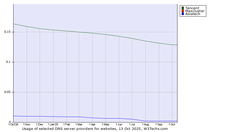 Historical trends in the usage of Tencent vs. Maxcluster vs. Asiatech