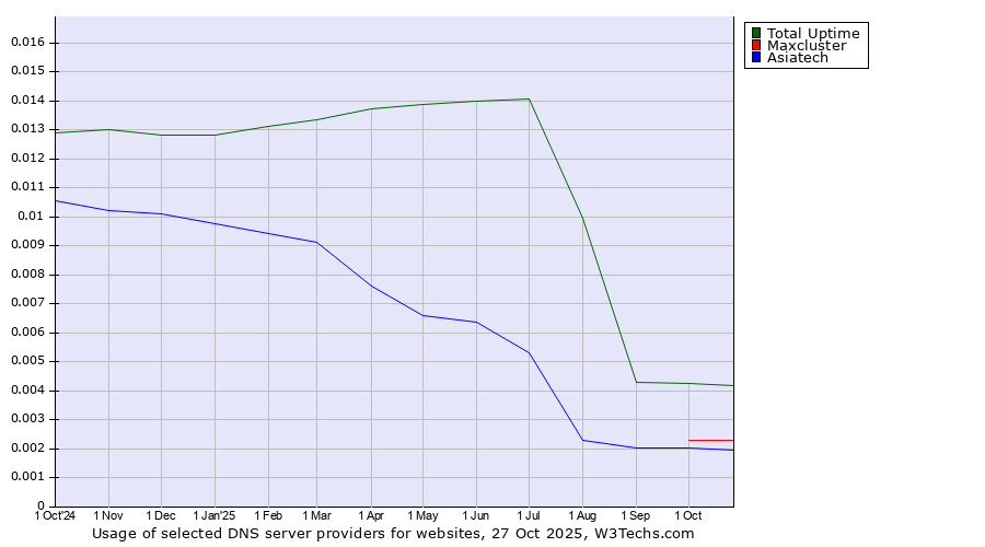 Historical trends in the usage of Total Uptime vs. Maxcluster vs. Asiatech