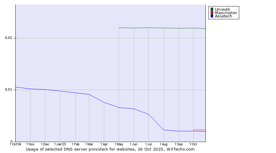 Historical trends in the usage of Uniweb vs. Maxcluster vs. Asiatech