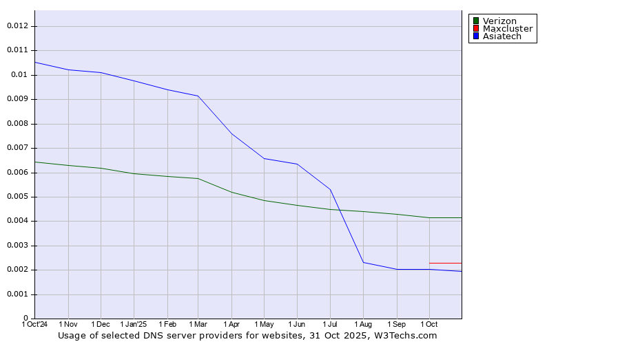 Historical trends in the usage of Verizon vs. Maxcluster vs. Asiatech