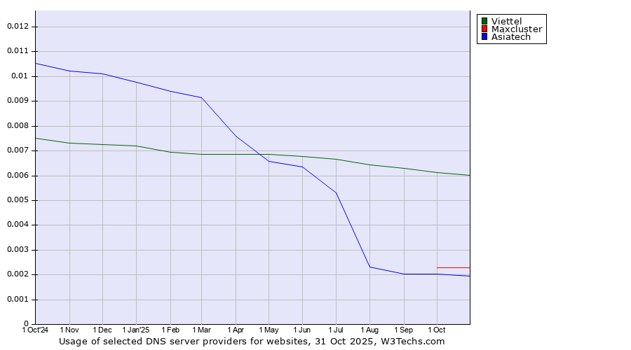 Historical trends in the usage of Viettel vs. Maxcluster vs. Asiatech
