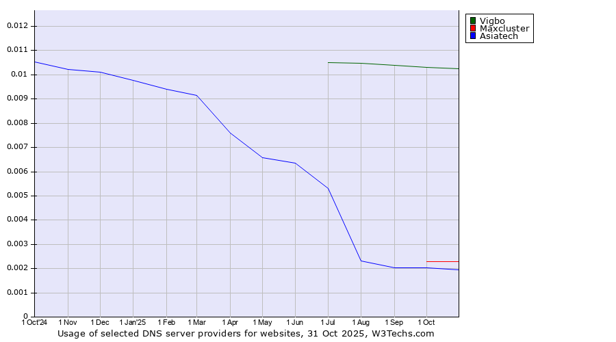 Historical trends in the usage of Vigbo vs. Maxcluster vs. Asiatech