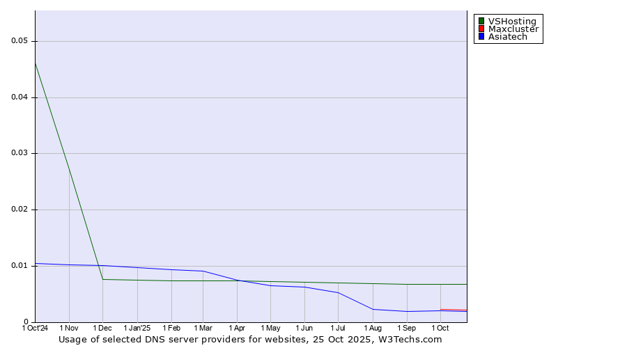 Historical trends in the usage of VSHosting vs. Maxcluster vs. Asiatech