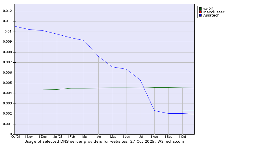 Historical trends in the usage of we22 vs. Maxcluster vs. Asiatech