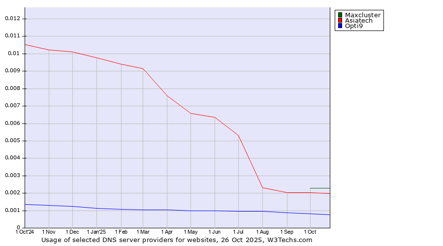 Historical trends in the usage of Maxcluster vs. Asiatech vs. Opti9
