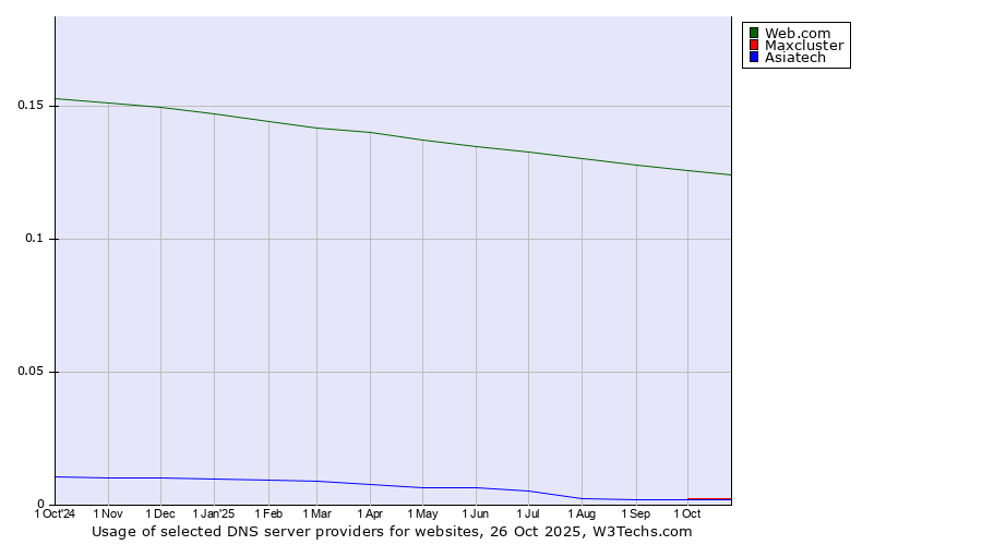 Historical trends in the usage of Web.com vs. Maxcluster vs. Asiatech