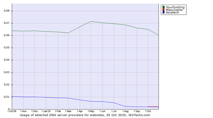 Historical trends in the usage of Yourhosting vs. Maxcluster vs. Asiatech