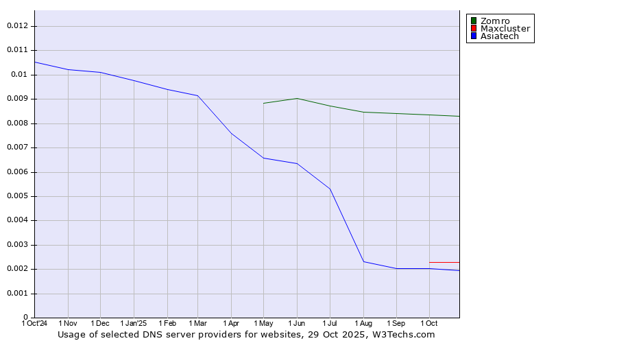 Historical trends in the usage of Zomro vs. Maxcluster vs. Asiatech
