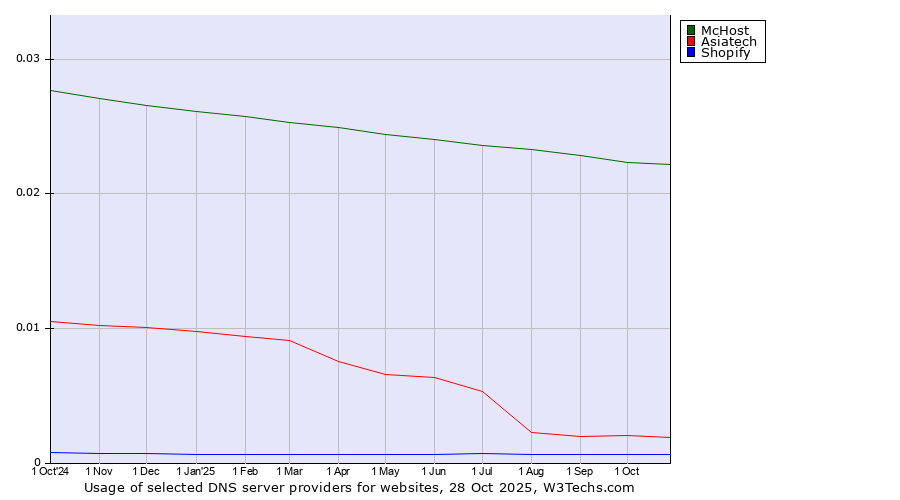 Historical trends in the usage of McHost vs. Asiatech vs. Shopify