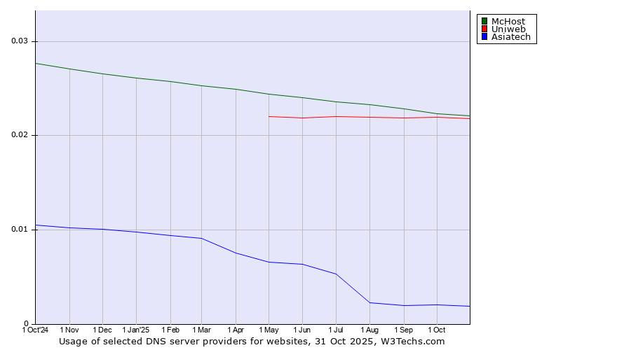 Historical trends in the usage of McHost vs. Uniweb vs. Asiatech