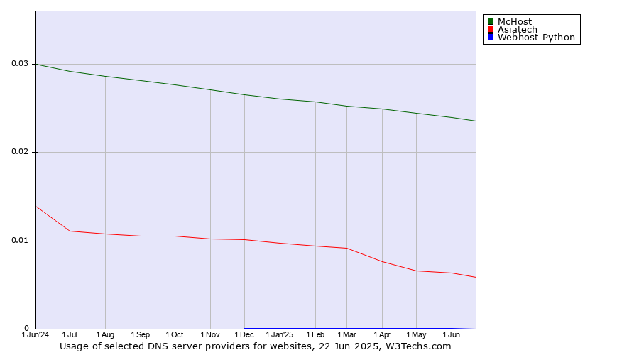 Historical trends in the usage of McHost vs. Asiatech vs. Webhost Python