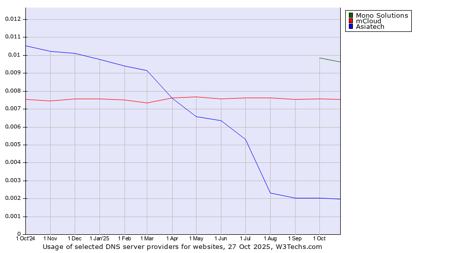 Historical trends in the usage of Mono Solutions vs. mCloud vs. Asiatech