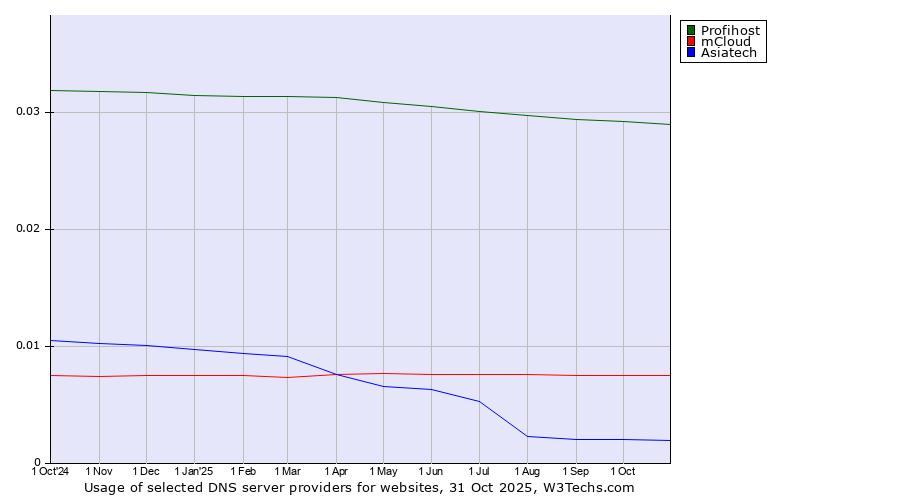 Historical trends in the usage of Profihost vs. mCloud vs. Asiatech