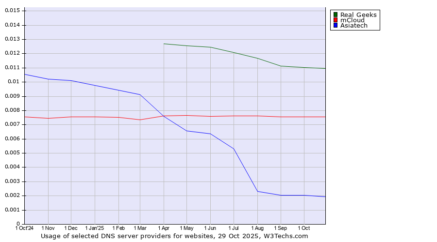 Historical trends in the usage of Real Geeks vs. mCloud vs. Asiatech