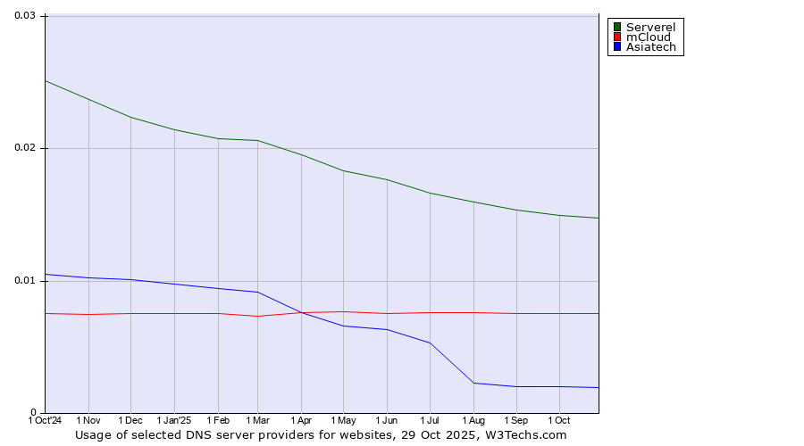 Historical trends in the usage of Serverel vs. mCloud vs. Asiatech