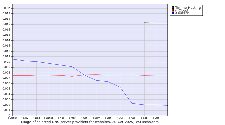 Historical trends in the usage of Timme Hosting vs. mCloud vs. Asiatech
