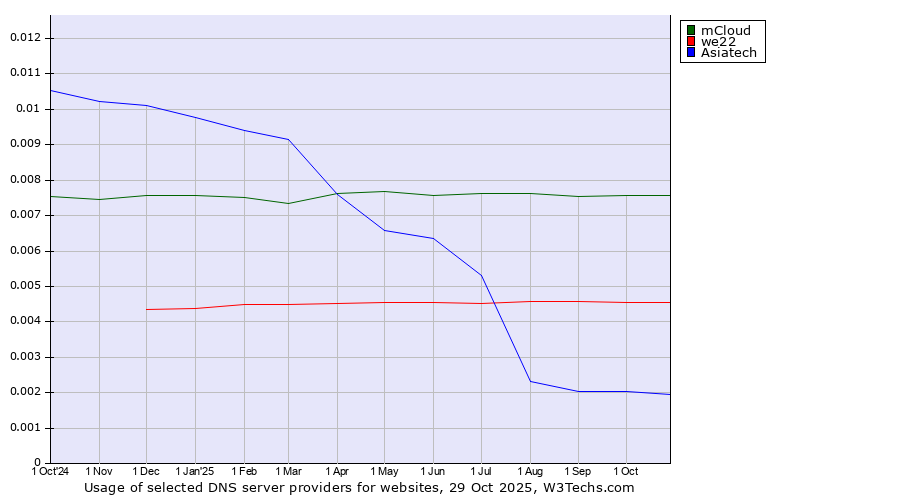 Historical trends in the usage of mCloud vs. we22 vs. Asiatech
