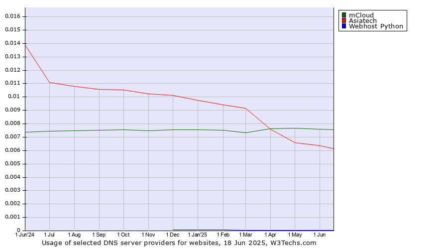 Historical trends in the usage of mCloud vs. Asiatech vs. Webhost Python