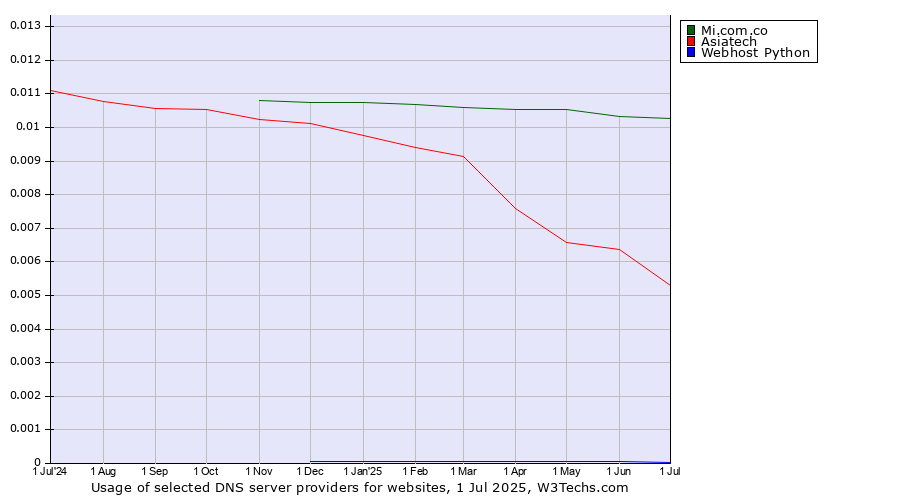 Historical trends in the usage of Mi.com.co vs. Asiatech vs. Webhost Python