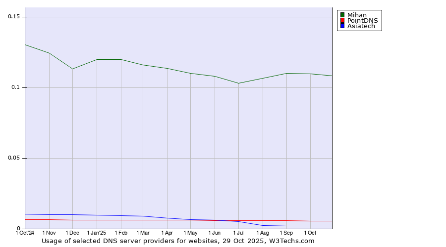 Historical trends in the usage of Mihan vs. PointDNS vs. Asiatech