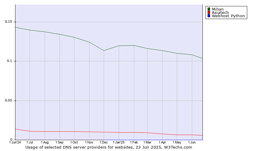 Historical trends in the usage of Mihan vs. Asiatech vs. Webhost Python