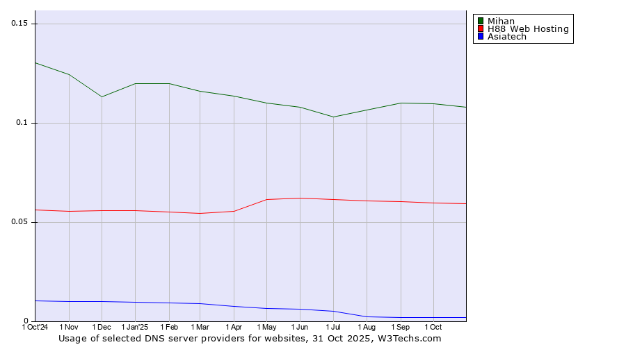 Historical trends in the usage of Mihan vs. H88 Web Hosting vs. Asiatech