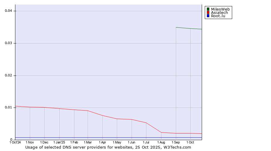 Historical trends in the usage of MilesWeb vs. Asiatech vs. Root.lu