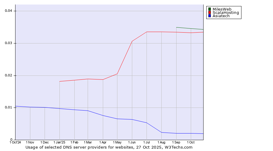 Historical trends in the usage of MilesWeb vs. ScalaHosting vs. Asiatech