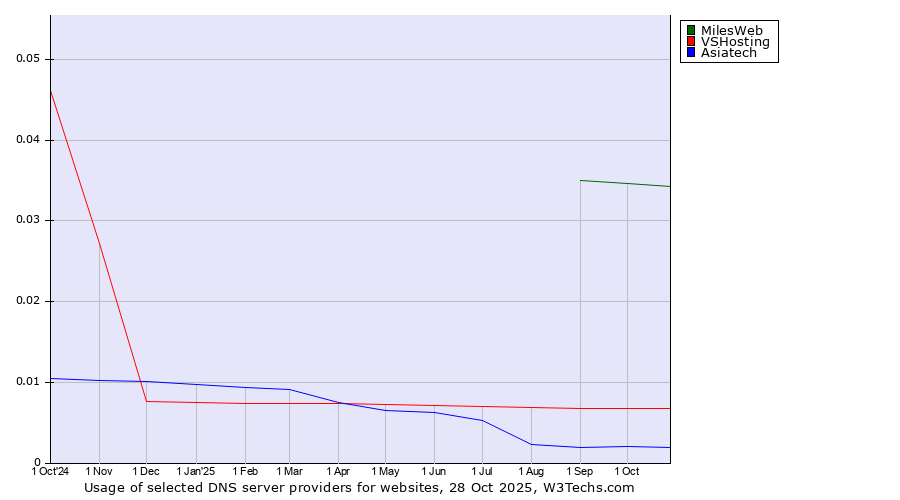 Historical trends in the usage of MilesWeb vs. VSHosting vs. Asiatech