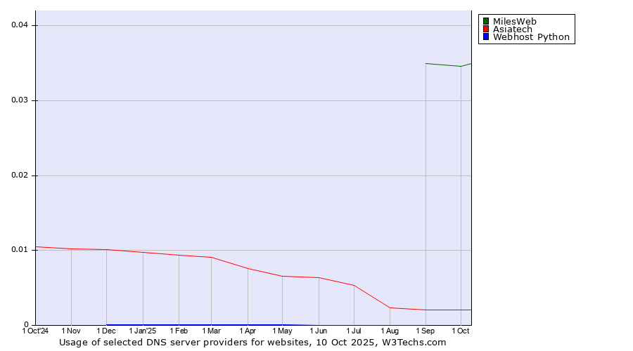 Historical trends in the usage of MilesWeb vs. Asiatech vs. Webhost Python