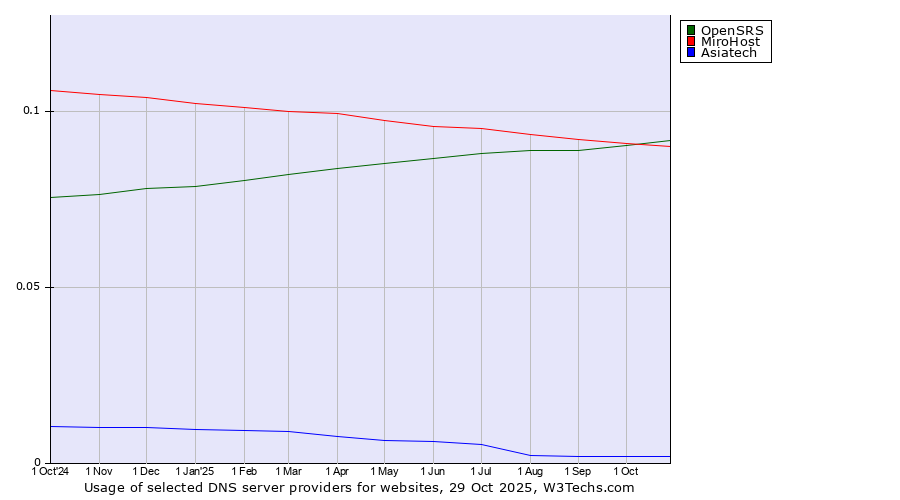 Historical trends in the usage of OpenSRS vs. MiroHost vs. Asiatech