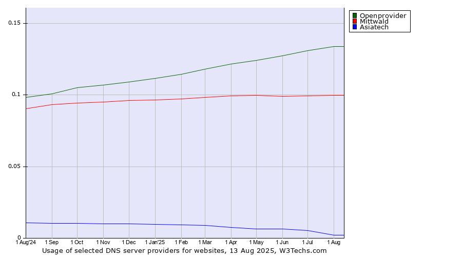 Historical trends in the usage of Openprovider vs. Mittwald vs. Asiatech
