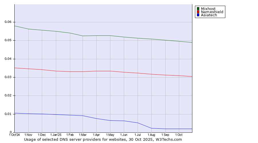 Historical trends in the usage of Mixhost vs. Nameshield vs. Asiatech