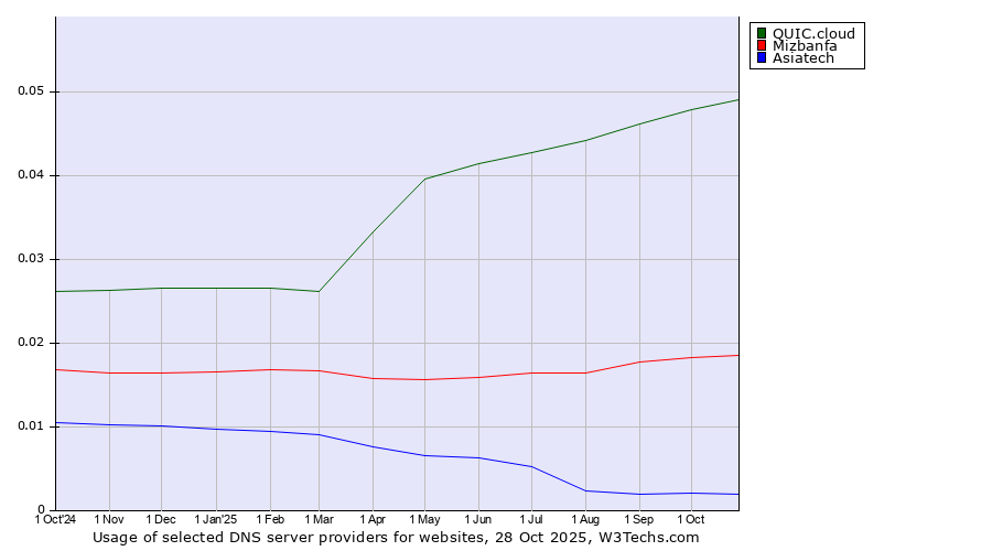 Historical trends in the usage of QUIC.cloud vs. Mizbanfa vs. Asiatech