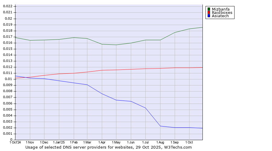 Historical trends in the usage of Mizbanfa vs. Raidboxes vs. Asiatech
