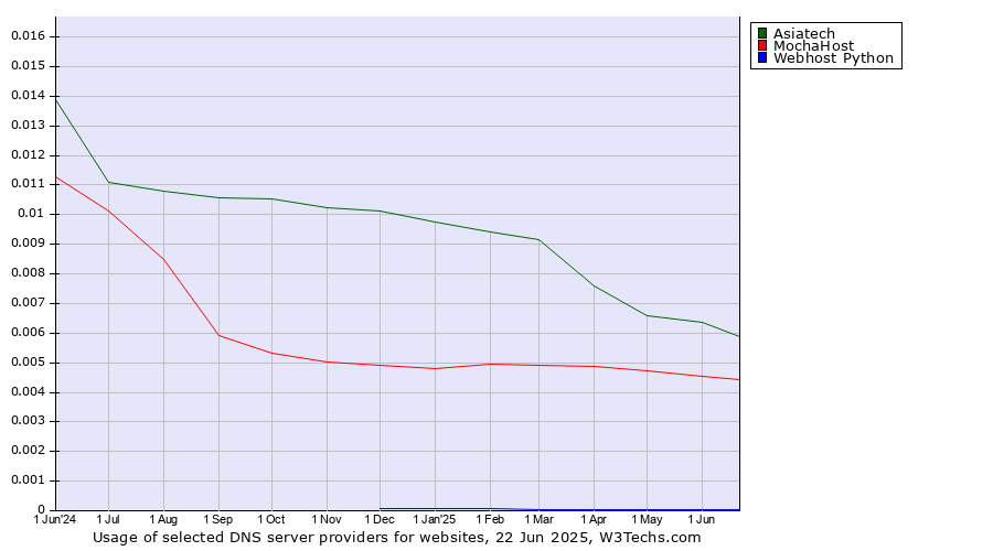 Historical trends in the usage of Asiatech vs. MochaHost vs. Webhost Python