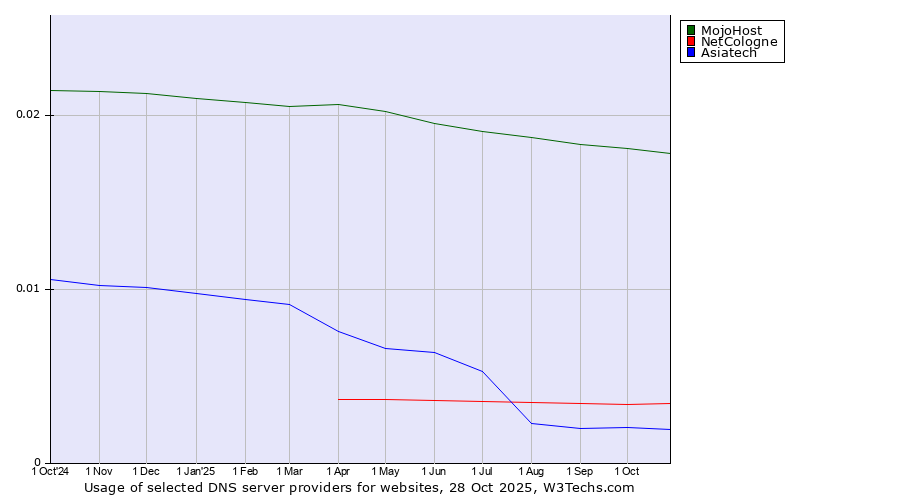 Historical trends in the usage of MojoHost vs. NetCologne vs. Asiatech