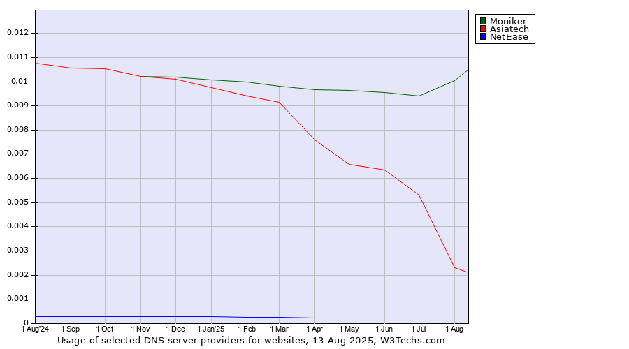 Historical trends in the usage of Moniker vs. Asiatech vs. NetEase