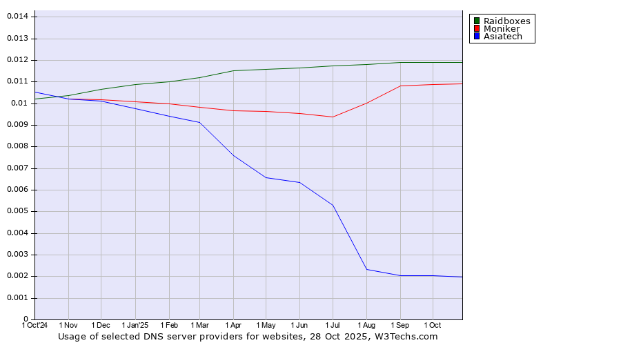 Historical trends in the usage of Raidboxes vs. Moniker vs. Asiatech