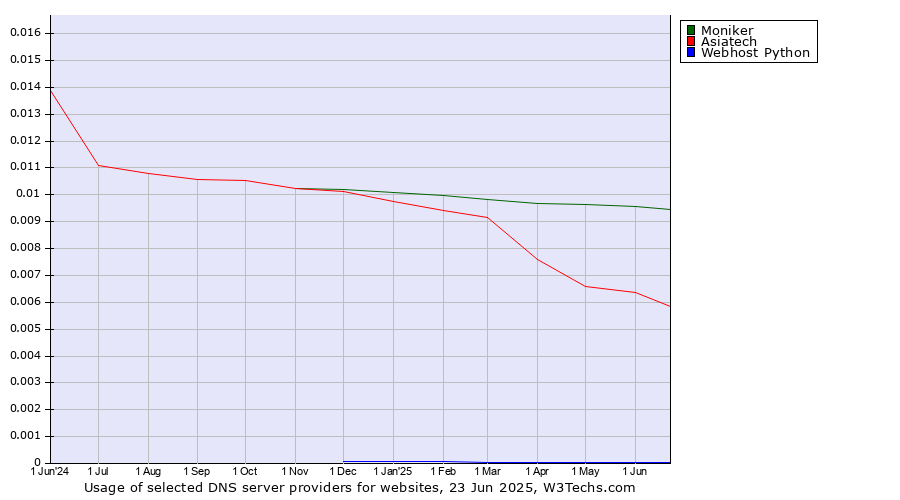Historical trends in the usage of Moniker vs. Asiatech vs. Webhost Python