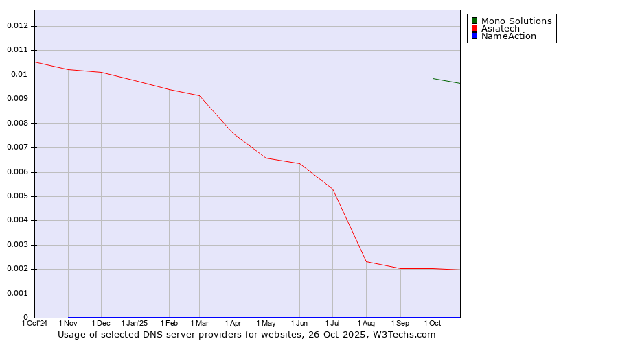 Historical trends in the usage of Mono Solutions vs. Asiatech vs. NameAction