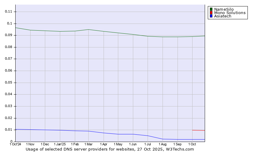 Historical trends in the usage of NameSilo vs. Mono Solutions vs. Asiatech