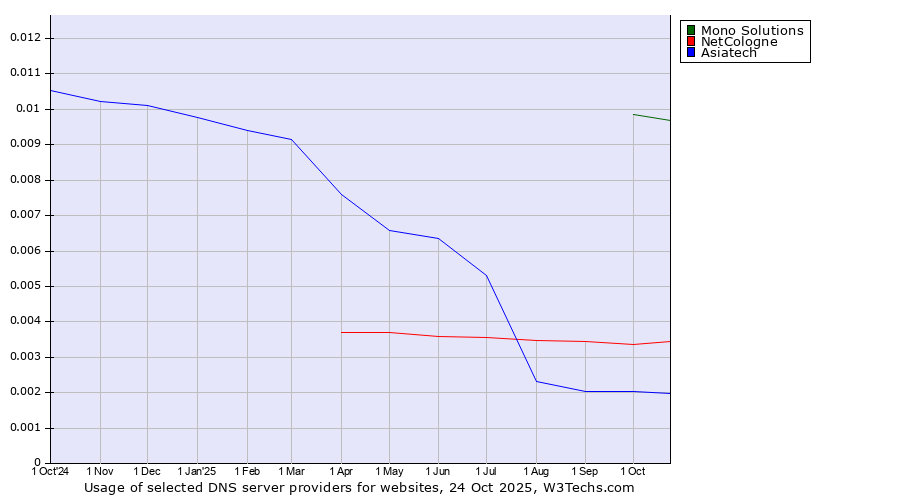 Historical trends in the usage of Mono Solutions vs. NetCologne vs. Asiatech