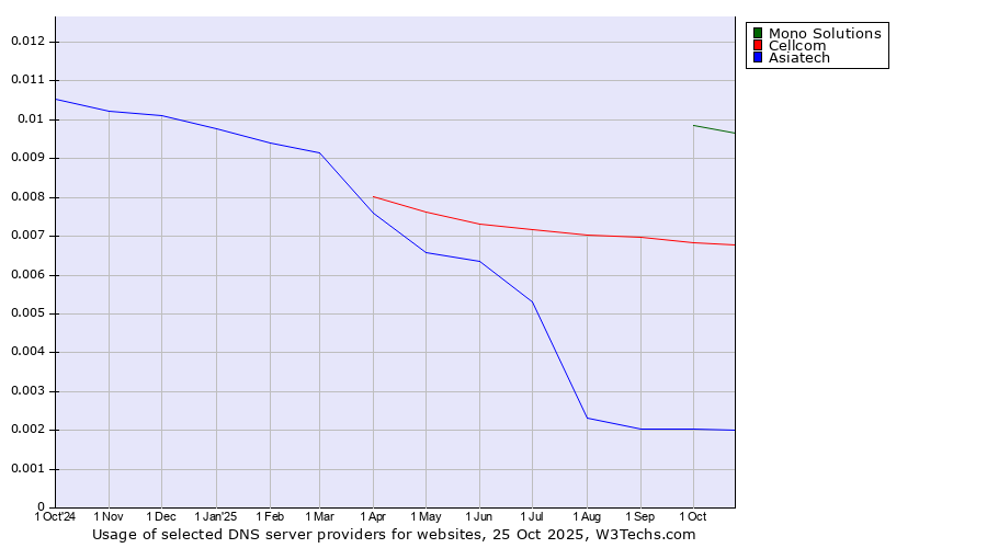 Historical trends in the usage of Mono Solutions vs. Cellcom vs. Asiatech