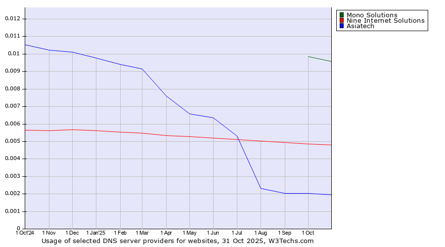 Historical trends in the usage of Mono Solutions vs. Nine Internet Solutions vs. Asiatech