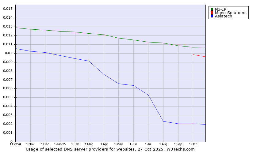 Historical trends in the usage of No-IP vs. Mono Solutions vs. Asiatech