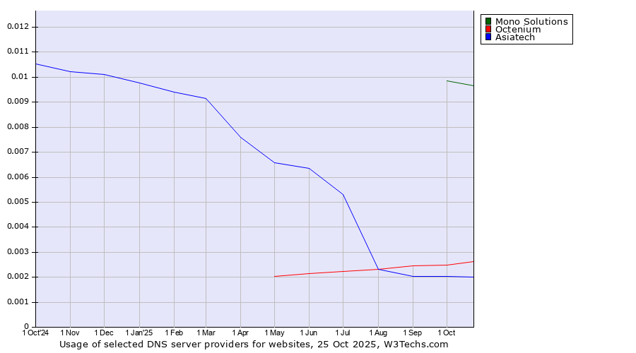 Historical trends in the usage of Mono Solutions vs. Octenium vs. Asiatech
